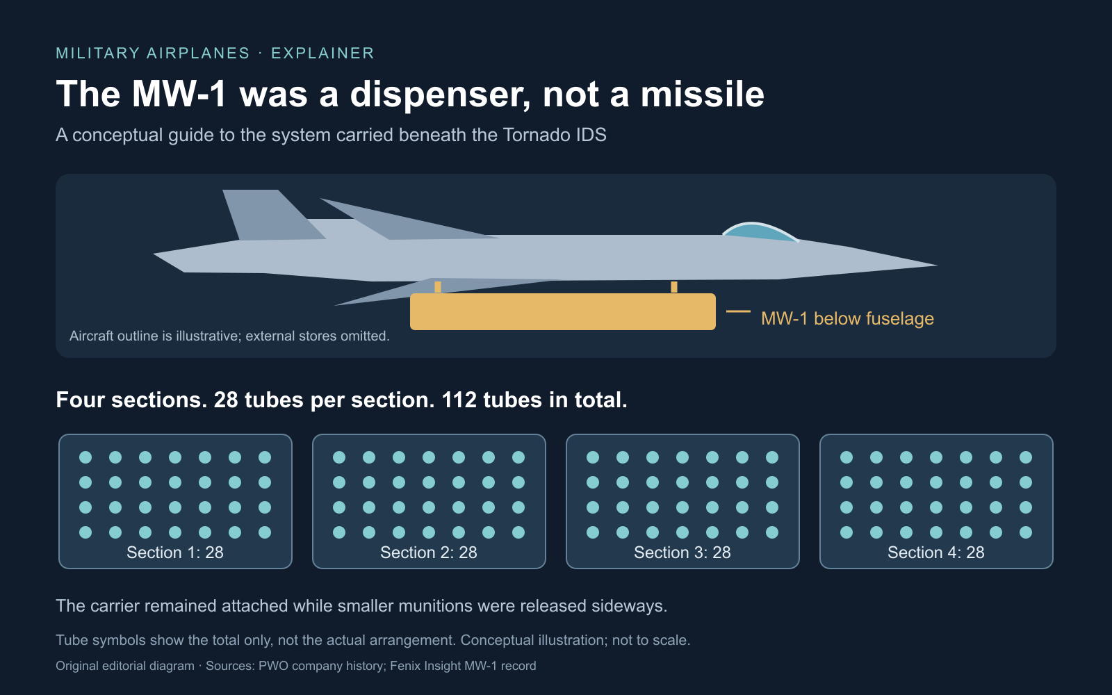 Tornado MW-1 Explained: Germany’s Cold War Dispenser – Military Airplanes